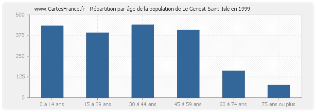 Répartition par âge de la population de Le Genest-Saint-Isle en 1999